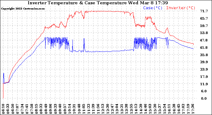 Solar PV/Inverter Performance Inverter Operating Temperature