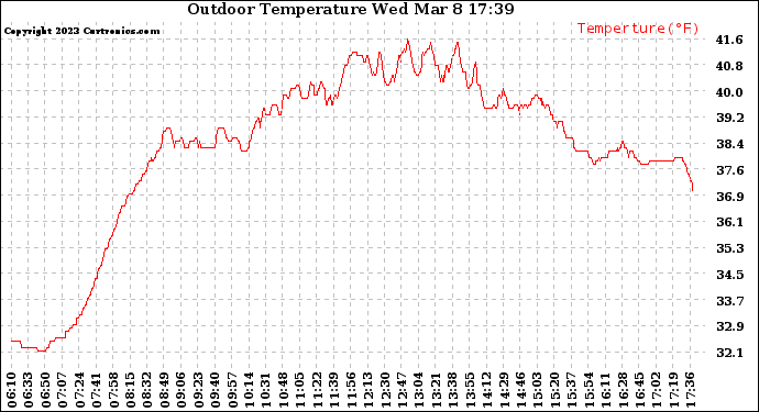 Solar PV/Inverter Performance Outdoor Temperature