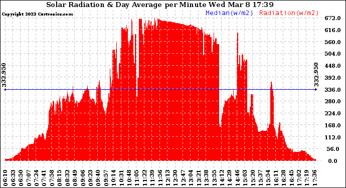 Solar PV/Inverter Performance Solar Radiation & Day Average per Minute