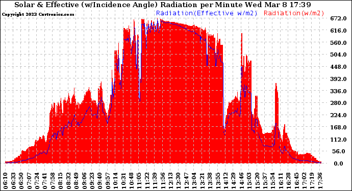 Solar PV/Inverter Performance Solar Radiation & Effective Solar Radiation per Minute