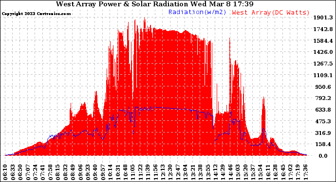 Solar PV/Inverter Performance West Array Power Output & Solar Radiation