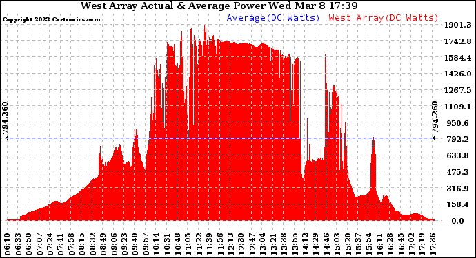 Solar PV/Inverter Performance West Array Actual & Average Power Output