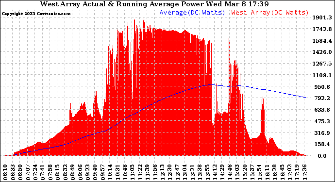 Solar PV/Inverter Performance West Array Actual & Running Average Power Output