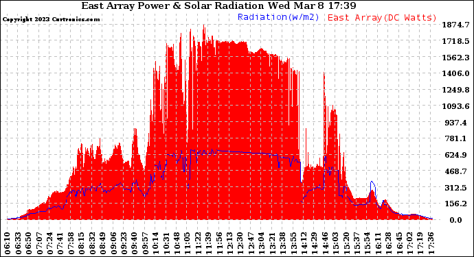 Solar PV/Inverter Performance East Array Power Output & Solar Radiation