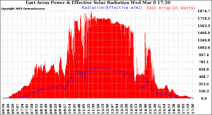 Solar PV/Inverter Performance East Array Power Output & Effective Solar Radiation