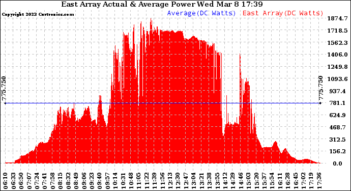 Solar PV/Inverter Performance East Array Actual & Average Power Output