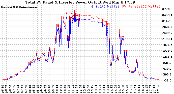 Solar PV/Inverter Performance PV Panel Power Output & Inverter Power Output