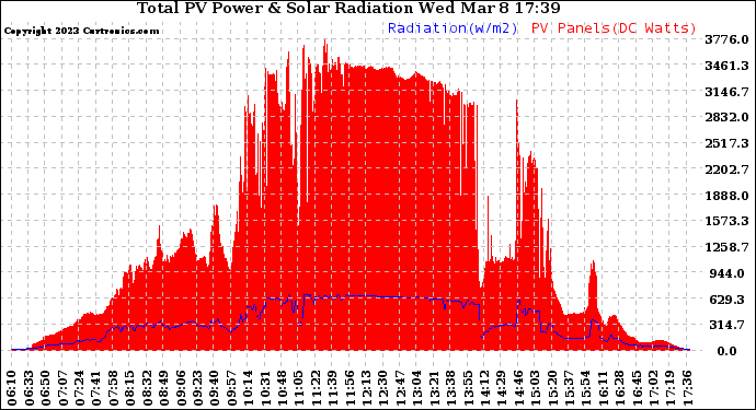 Solar PV/Inverter Performance Total PV Panel Power Output & Solar Radiation