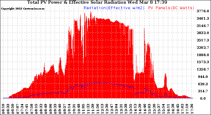 Solar PV/Inverter Performance Total PV Panel Power Output & Effective Solar Radiation