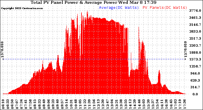 Solar PV/Inverter Performance Total PV Panel Power Output