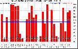 Solar PV/Inverter Performance Daily Solar Energy Production