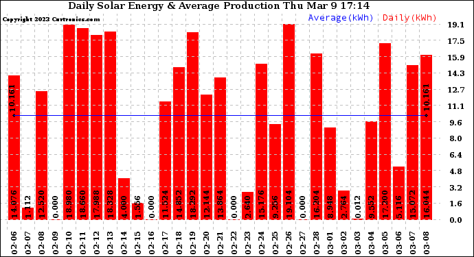 Solar PV/Inverter Performance Daily Solar Energy Production