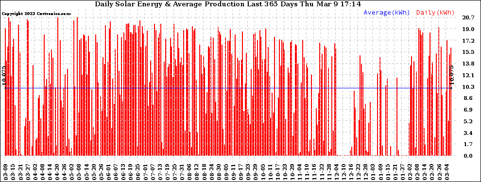 Solar PV/Inverter Performance Daily Solar Energy Production Last 365 Days