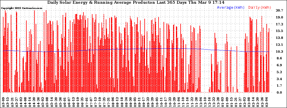 Solar PV/Inverter Performance Daily Solar Energy Production Running Average Last 365 Days