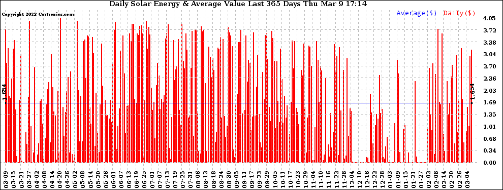 Solar PV/Inverter Performance Daily Solar Energy Production Value Last 365 Days