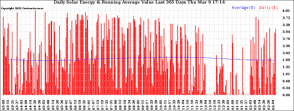 Solar PV/Inverter Performance Daily Solar Energy Production Value Running Average Last 365 Days