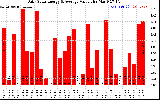 Solar PV/Inverter Performance Daily Solar Energy Production Value