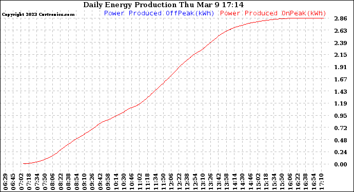 Solar PV/Inverter Performance Daily Energy Production