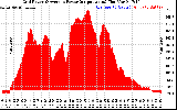 Solar PV/Inverter Performance Inverter Power Output