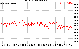 Solar PV/Inverter Performance Grid Voltage