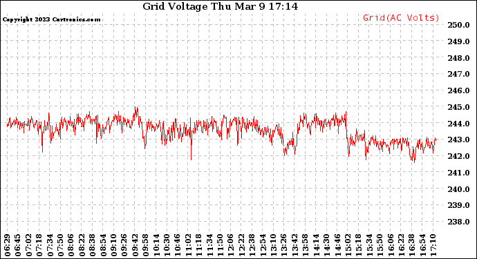 Solar PV/Inverter Performance Grid Voltage