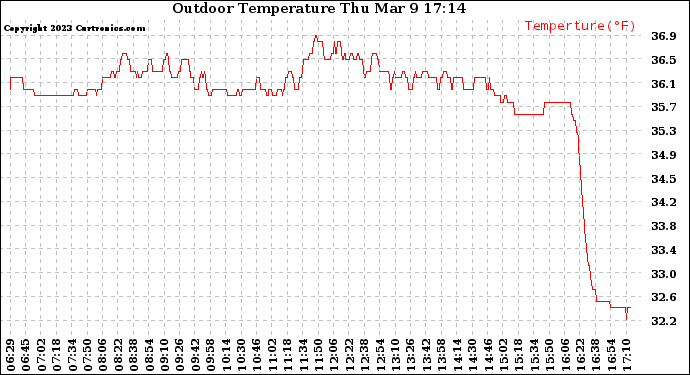 Solar PV/Inverter Performance Outdoor Temperature