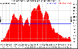 Solar PV/Inverter Performance Solar Radiation & Day Average per Minute