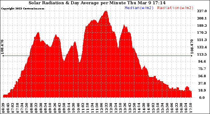 Solar PV/Inverter Performance Solar Radiation & Day Average per Minute