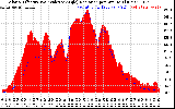 Solar PV/Inverter Performance Solar Radiation & Effective Solar Radiation per Minute