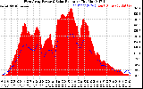 Solar PV/Inverter Performance West Array Power Output & Solar Radiation