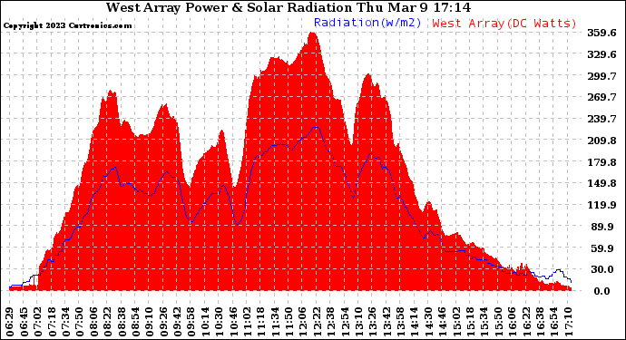 Solar PV/Inverter Performance West Array Power Output & Solar Radiation