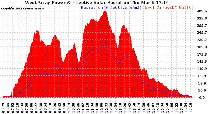 Solar PV/Inverter Performance West Array Power Output & Effective Solar Radiation