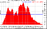 Solar PV/Inverter Performance West Array Actual & Average Power Output