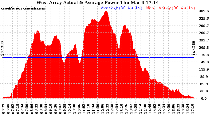 Solar PV/Inverter Performance West Array Actual & Average Power Output