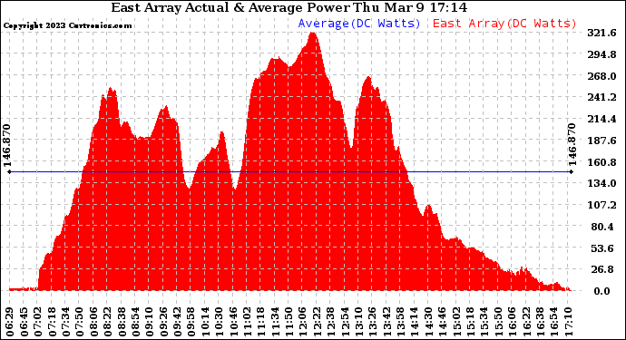 Solar PV/Inverter Performance East Array Actual & Average Power Output