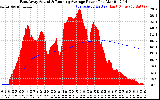 Solar PV/Inverter Performance East Array Actual & Running Average Power Output