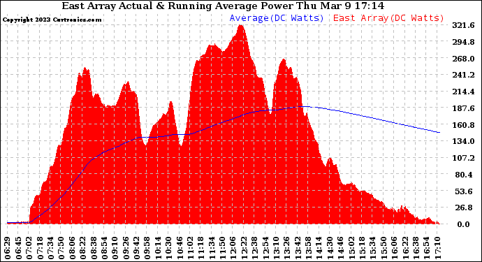 Solar PV/Inverter Performance East Array Actual & Running Average Power Output