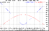 Solar PV/Inverter Performance Sun Altitude Angle & Sun Incidence Angle on PV Panels