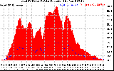 Solar PV/Inverter Performance Total PV Panel Power Output & Solar Radiation