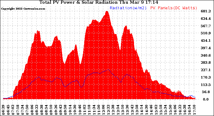 Solar PV/Inverter Performance Total PV Panel Power Output & Solar Radiation