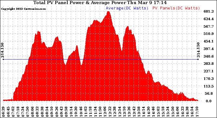 Solar PV/Inverter Performance Total PV Panel Power Output