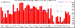 Milwaukee Solar Powered Home WeeklyProduction52ValueRunningAvg