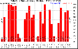 Solar PV/Inverter Performance Daily Solar Energy Production