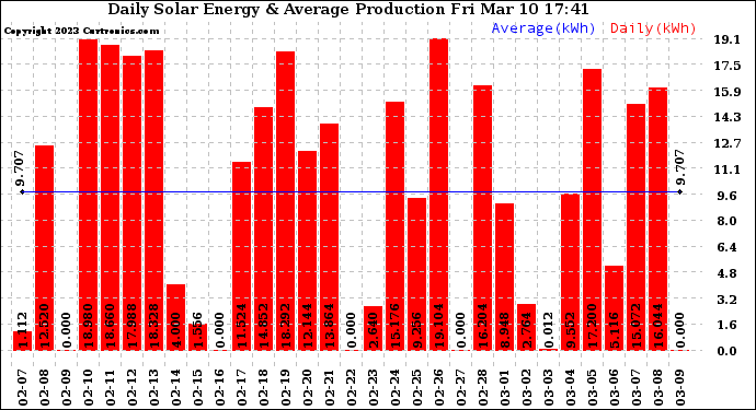 Solar PV/Inverter Performance Daily Solar Energy Production