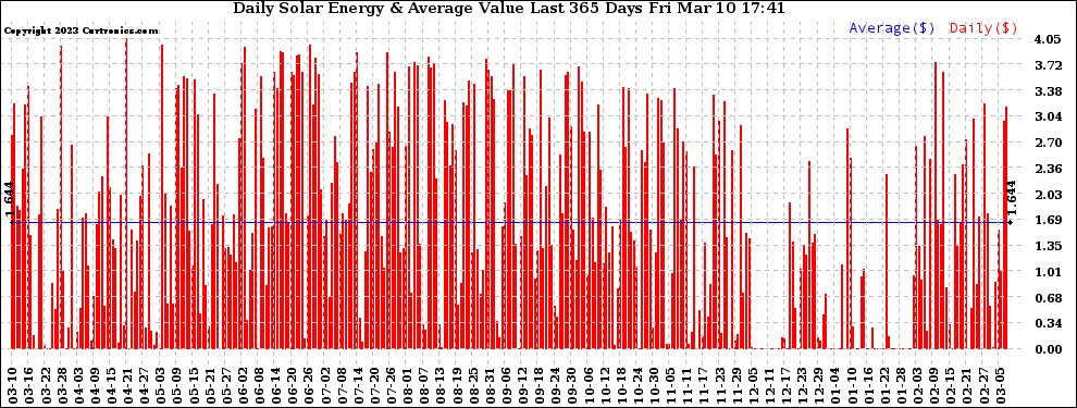 Solar PV/Inverter Performance Daily Solar Energy Production Value Last 365 Days