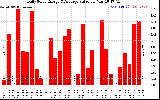 Solar PV/Inverter Performance Daily Solar Energy Production Value