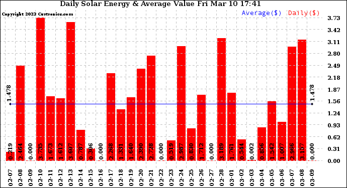 Solar PV/Inverter Performance Daily Solar Energy Production Value