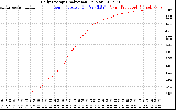 Solar PV/Inverter Performance Daily Energy Production