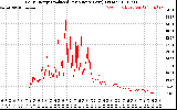 Solar PV/Inverter Performance Daily Energy Production Per Minute