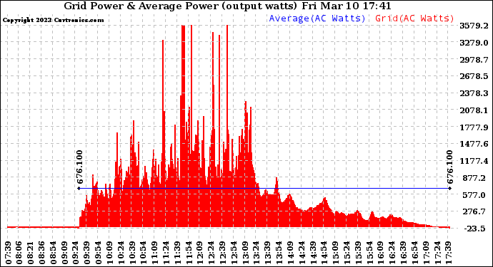 Solar PV/Inverter Performance Inverter Power Output